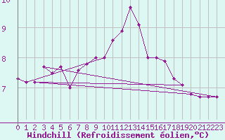 Courbe du refroidissement olien pour Cabo Peas