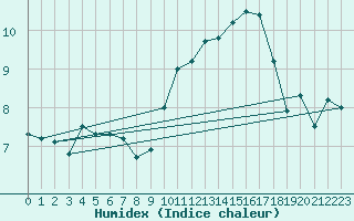 Courbe de l'humidex pour Mont-Aigoual (30)