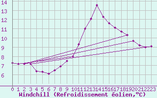 Courbe du refroidissement olien pour Bures-sur-Yvette (91)