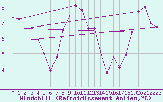 Courbe du refroidissement olien pour Igualada