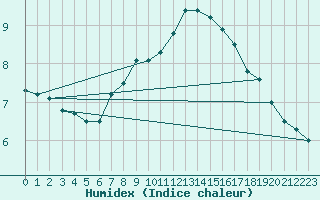 Courbe de l'humidex pour Zeebrugge