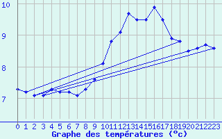 Courbe de tempratures pour Soria (Esp)