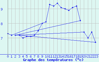 Courbe de tempratures pour Bad Lippspringe