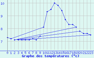 Courbe de tempratures pour Le Roulier (88)