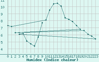 Courbe de l'humidex pour Nancy - Ochey (54)