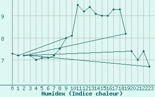 Courbe de l'humidex pour Bad Lippspringe