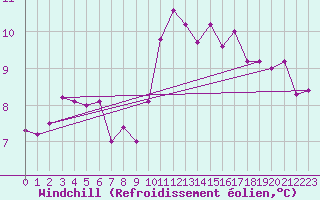 Courbe du refroidissement olien pour Cap Ferret (33)