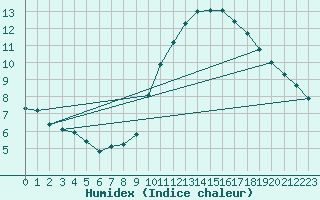 Courbe de l'humidex pour Corsept (44)