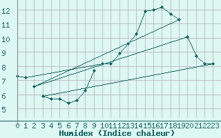 Courbe de l'humidex pour Als (30)