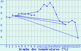 Courbe de tempratures pour Hohenpeissenberg