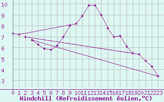 Courbe du refroidissement olien pour Valke-Maarja