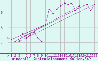 Courbe du refroidissement olien pour Mullingar
