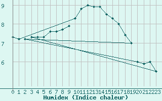 Courbe de l'humidex pour Hald V