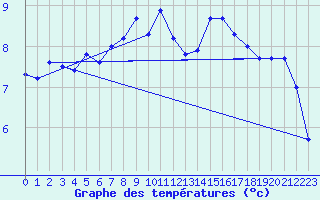 Courbe de tempratures pour Svinoy Fyr