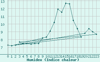 Courbe de l'humidex pour Crosby