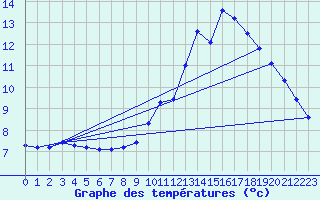 Courbe de tempratures pour Sgur-le-Chteau (19)