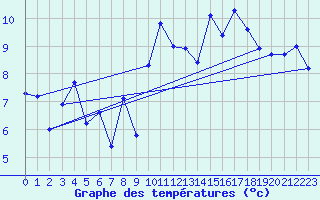 Courbe de tempratures pour Cazaux (33)