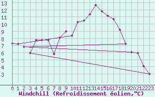 Courbe du refroidissement olien pour Ble - Binningen (Sw)