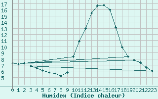 Courbe de l'humidex pour Sant Quint - La Boria (Esp)