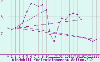 Courbe du refroidissement olien pour Renwez (08)