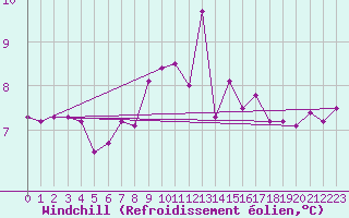 Courbe du refroidissement olien pour Amstetten