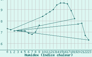 Courbe de l'humidex pour Ploumanac'h (22)