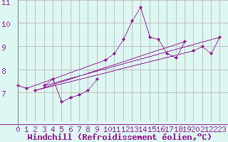 Courbe du refroidissement olien pour Dijon / Longvic (21)