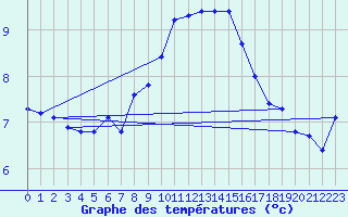 Courbe de tempratures pour Le Luc (83)