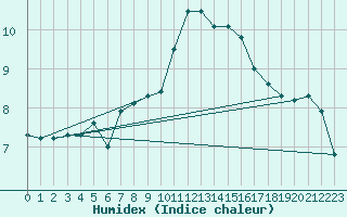 Courbe de l'humidex pour Aberdaron