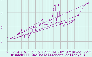 Courbe du refroidissement olien pour Scilly - Saint Mary