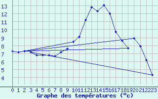 Courbe de tempratures pour Delemont