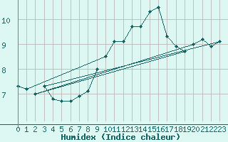 Courbe de l'humidex pour Neuchatel (Sw)