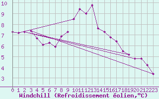 Courbe du refroidissement olien pour Kegnaes