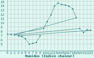 Courbe de l'humidex pour Saint-Jean-des-Ollires (63)
