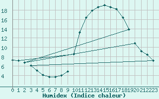 Courbe de l'humidex pour Orense