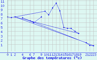 Courbe de tempratures pour Dourbes (Be)