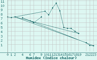 Courbe de l'humidex pour Dourbes (Be)