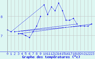 Courbe de tempratures pour Bridlington Mrsc