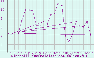 Courbe du refroidissement olien pour Dijon / Longvic (21)