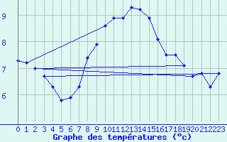 Courbe de tempratures pour Grimsel Hospiz