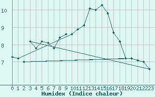 Courbe de l'humidex pour Saint-Maximin-la-Sainte-Baume (83)