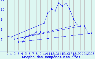 Courbe de tempratures pour Millau (12)