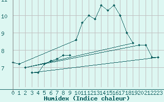 Courbe de l'humidex pour Millau (12)