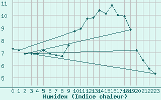 Courbe de l'humidex pour Mont-Aigoual (30)