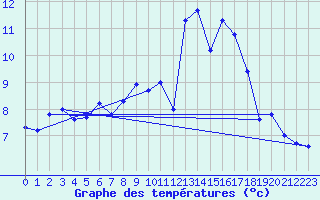 Courbe de tempratures pour Cherbourg (50)