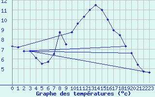 Courbe de tempratures pour Berus