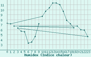 Courbe de l'humidex pour Gumpoldskirchen