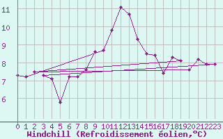 Courbe du refroidissement olien pour Akakoca