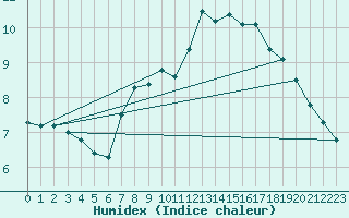 Courbe de l'humidex pour Oberriet / Kriessern