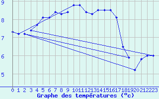 Courbe de tempratures pour Quimper (29)